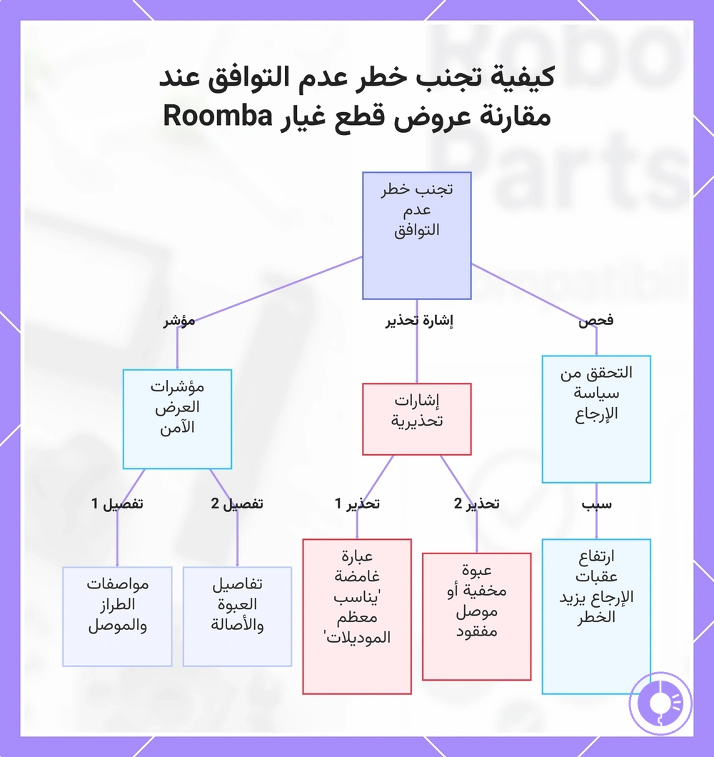 كيفية تجنب خطر عدم التوافق عند مقارنة عروض قطع غيار Roomba