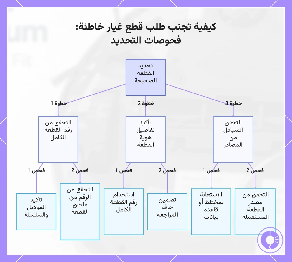 كيفية تجنب طلب قطع غيار خاطئة: فحوصات التحديد
