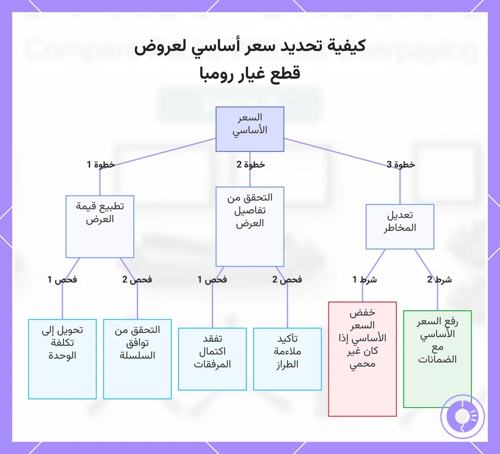 كيفية تحديد سعر أساسي لعروض قطع غيار رومبا