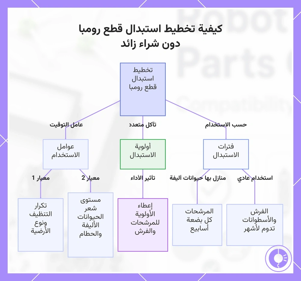 كيفية تخطيط استبدال قطع رومبا دون شراء زائد