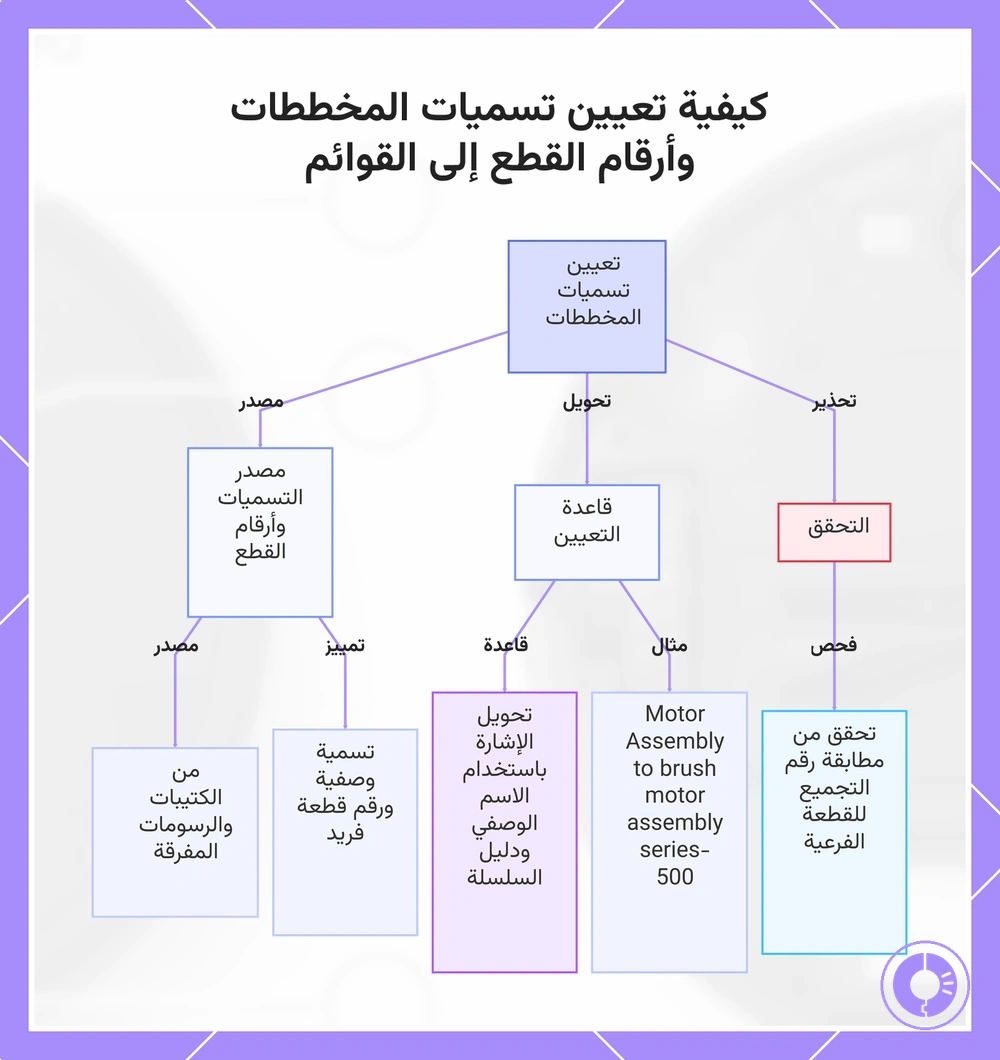 كيفية تعيين تسميات المخططات وأرقام القطع إلى القوائم