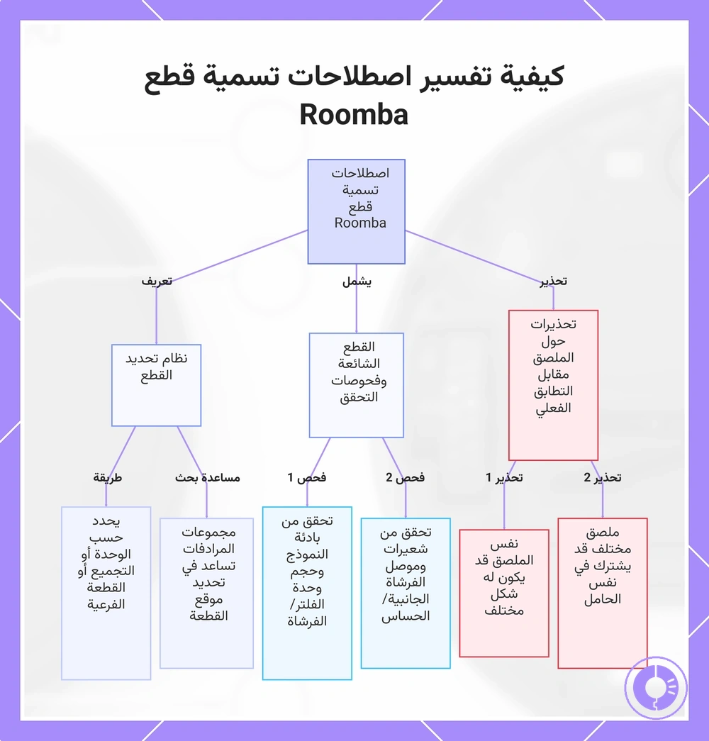 كيفية تفسير اصطلاحات تسمية قطع Roomba