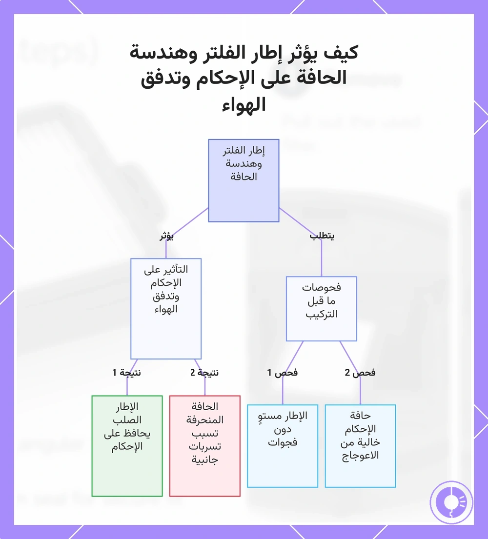 كيف يؤثر إطار الفلتر وهندسة الحافة على الإحكام وتدفق الهواء