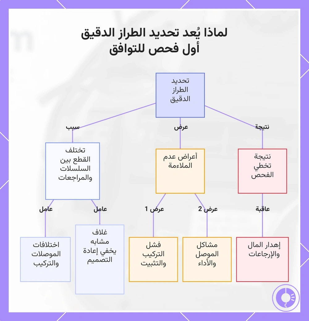 لماذا يُعد تحديد الطراز الدقيق أول فحص للتوافق