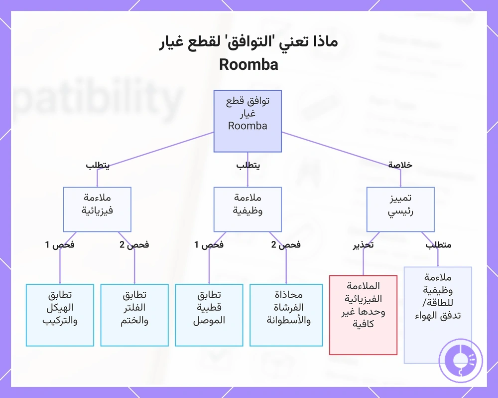 ماذا تعني 'التوافق' لقطع غيار Roomba