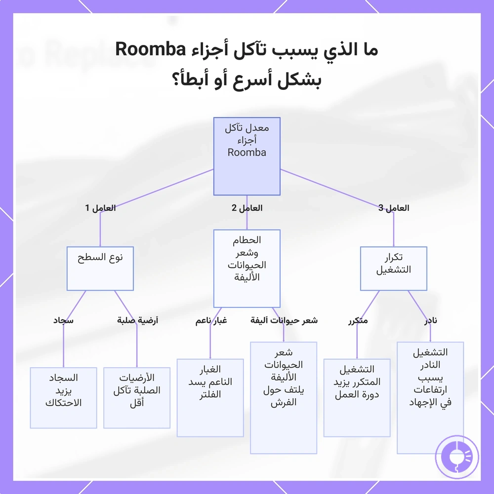 ما الذي يسبب تآكل أجزاء Roomba بشكل أسرع أو أبطأ؟