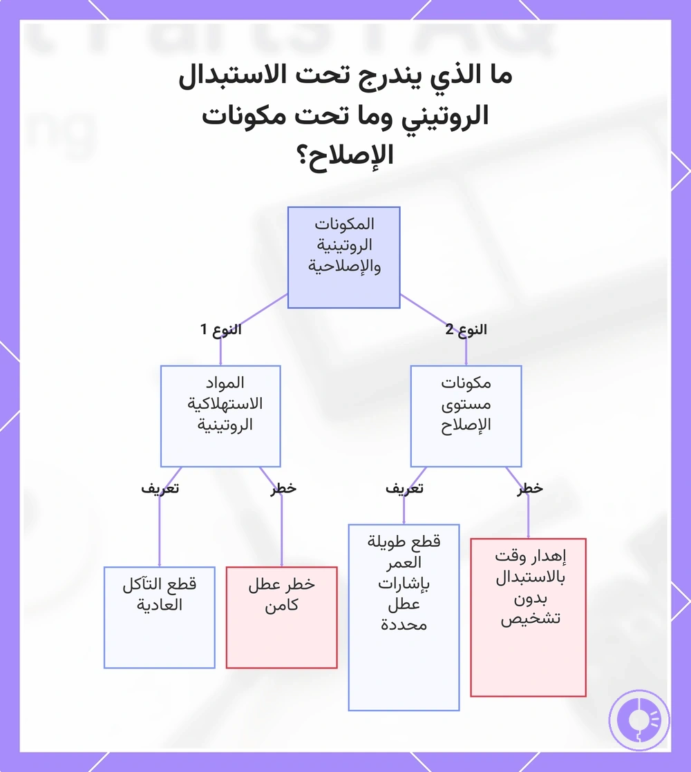 ما الذي يندرج تحت الاستبدال الروتيني وما تحت مكونات الإصلاح؟