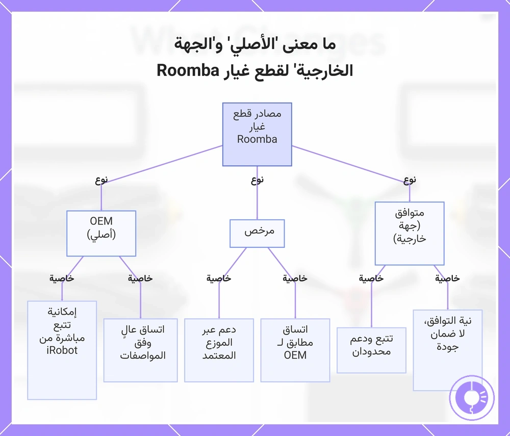 ما معنى 'الأصلي' و'الجهة الخارجية' لقطع غيار Roomba