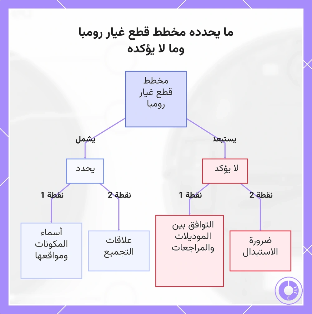 ما يحدده مخطط قطع غيار رومبا وما لا يؤكده