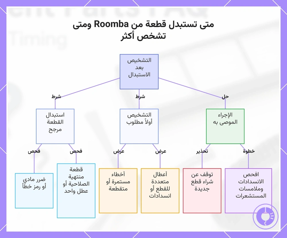متى تستبدل قطعة من Roomba ومتى تشخص أكثر