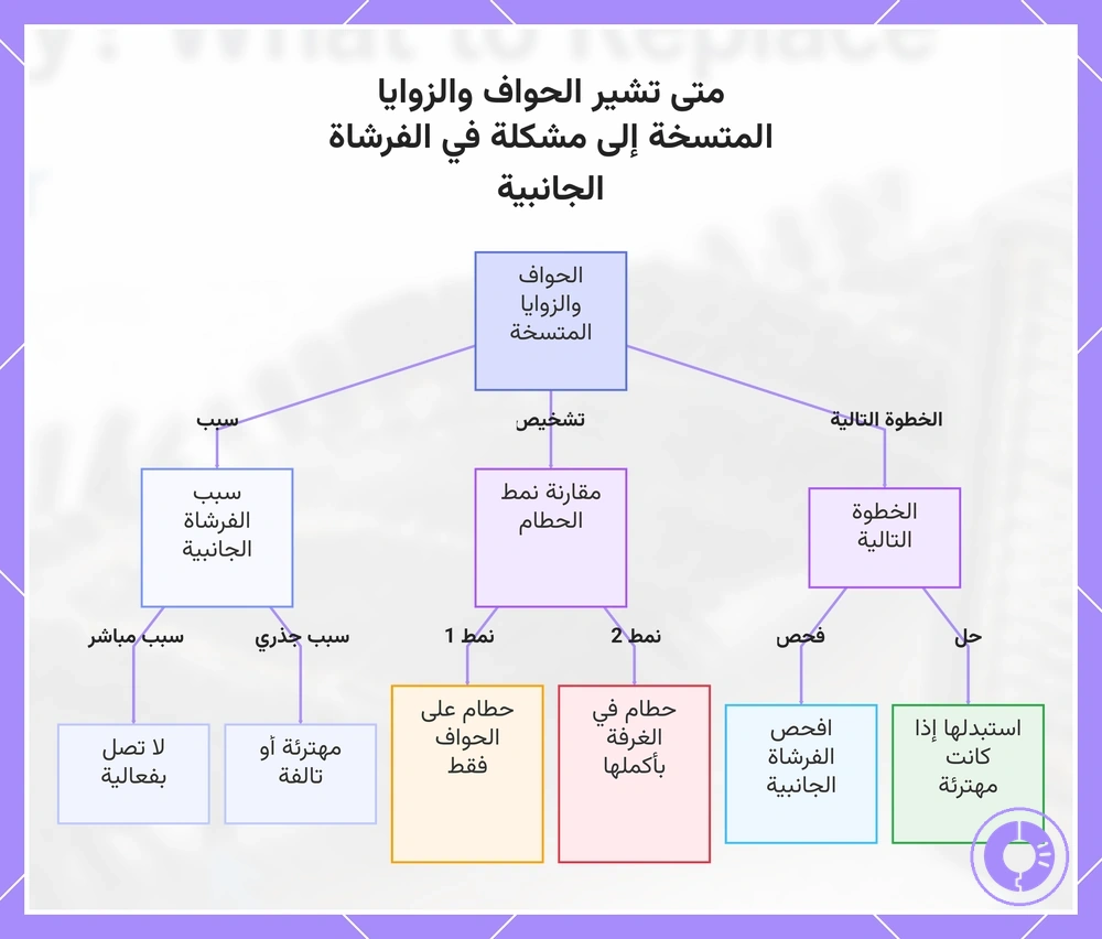 متى تشير الحواف والزوايا المتسخة إلى مشكلة في الفرشاة الجانبية