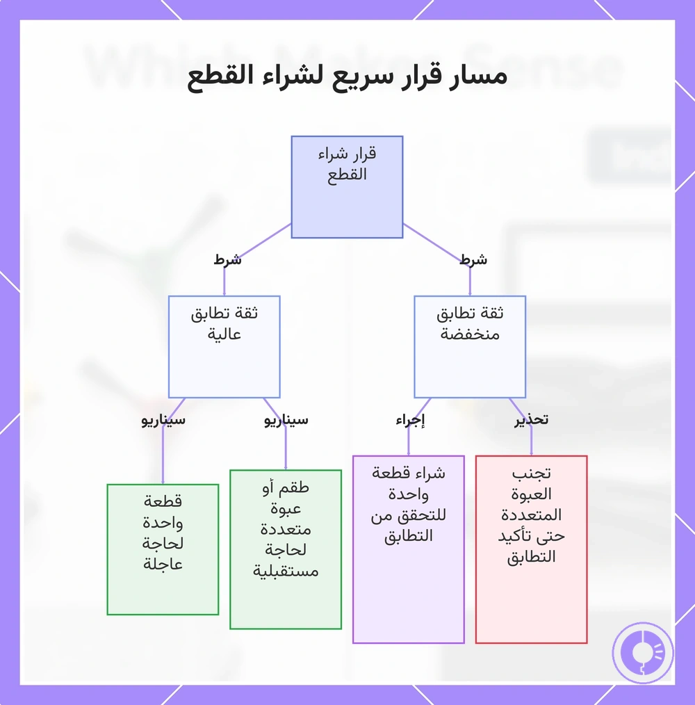 مسار قرار سريع لشراء القطع