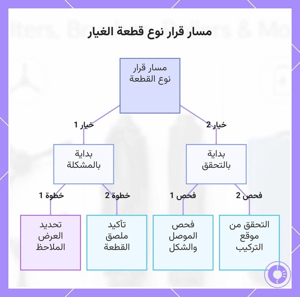 مسار قرار نوع قطعة الغيار