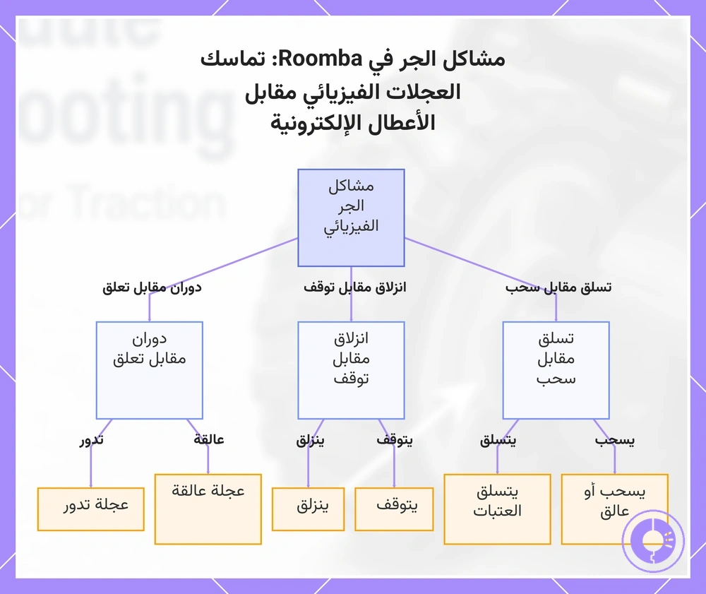 مشاكل الجر في Roomba: تماسك العجلات الفيزيائي مقابل الأعطال الإلكترونية
