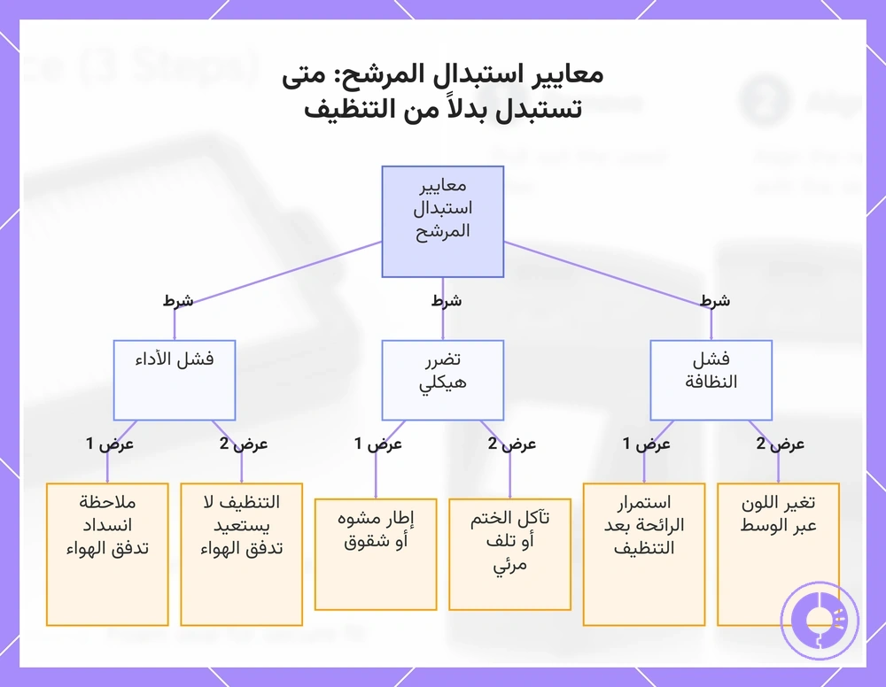 معايير استبدال المرشح: متى تستبدل بدلاً من التنظيف