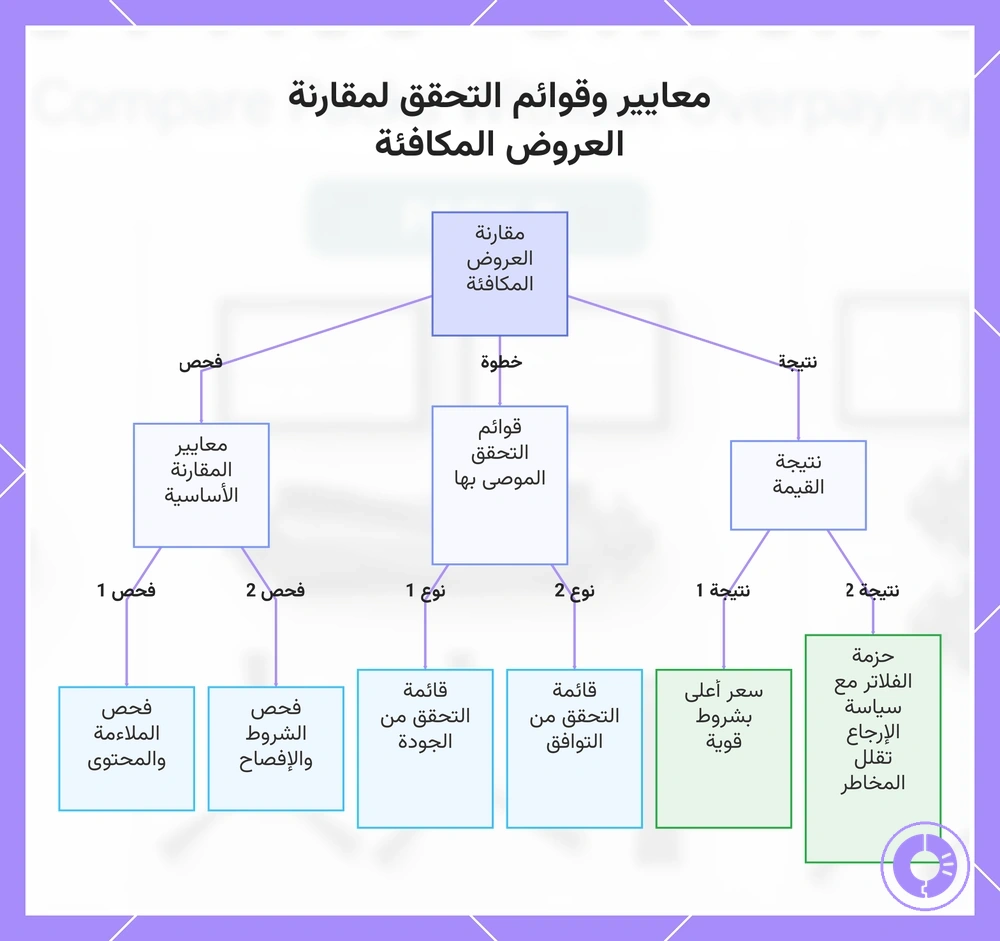 معايير وقوائم التحقق لمقارنة العروض المكافئة