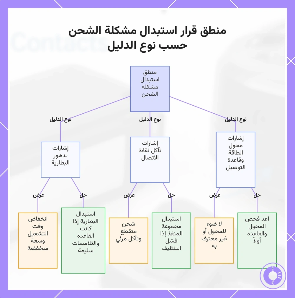 منطق قرار استبدال مشكلة الشحن حسب نوع الدليل