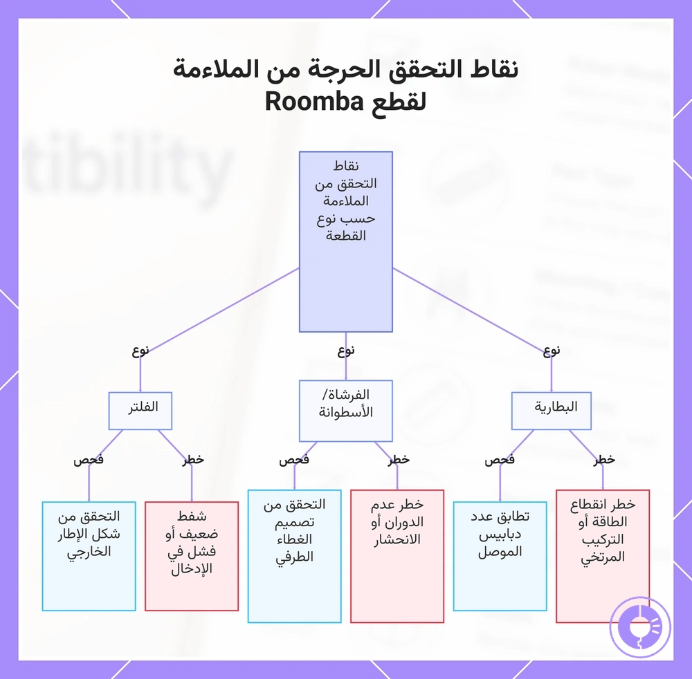 نقاط التحقق الحرجة من الملاءمة لقطع Roomba