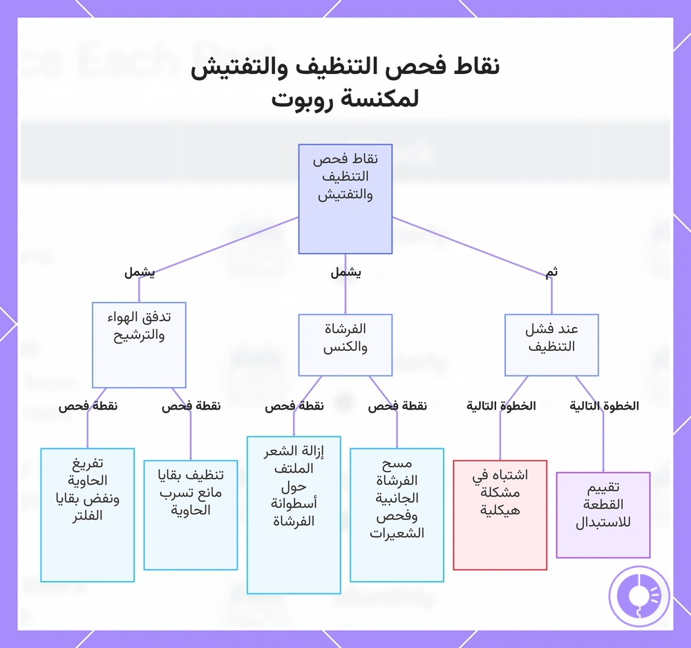 نقاط فحص التنظيف والتفتيش لمكنسة روبوت