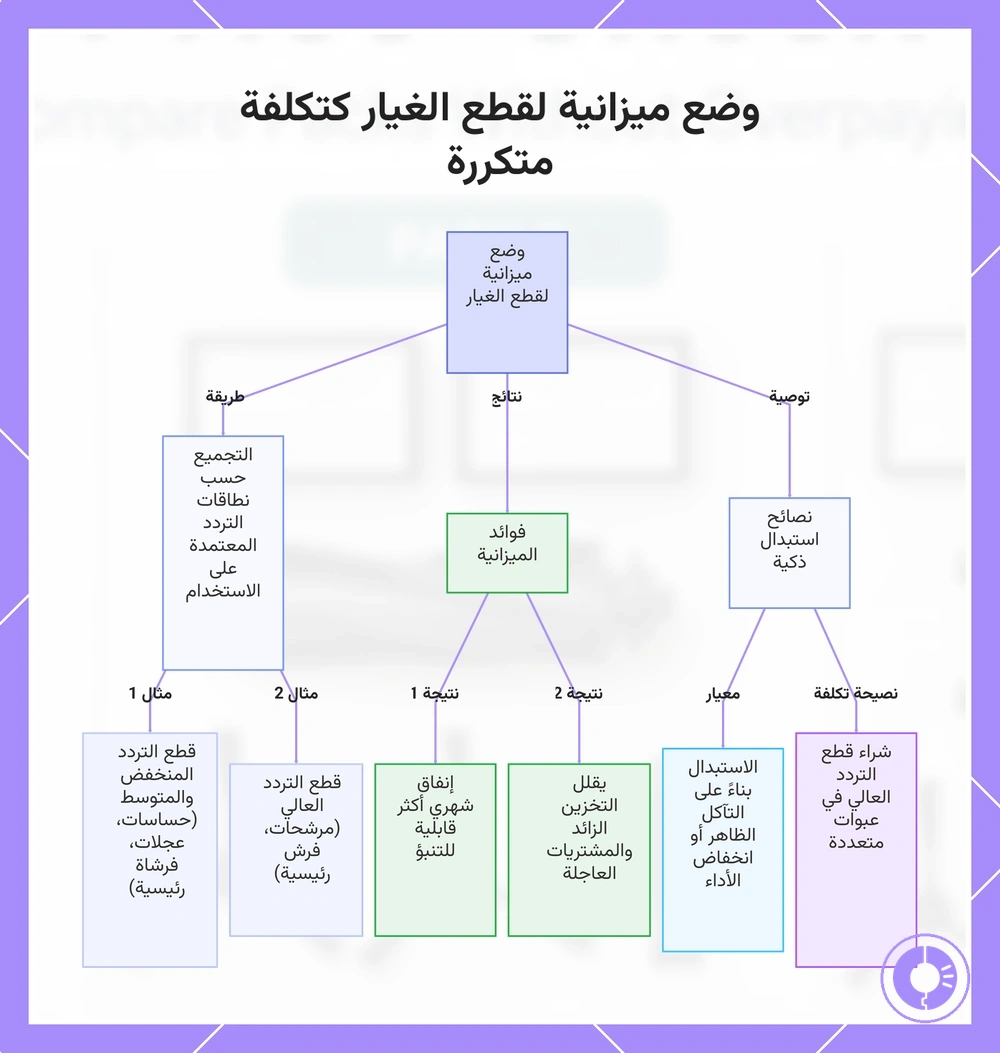 وضع ميزانية لقطع الغيار كتكلفة متكررة