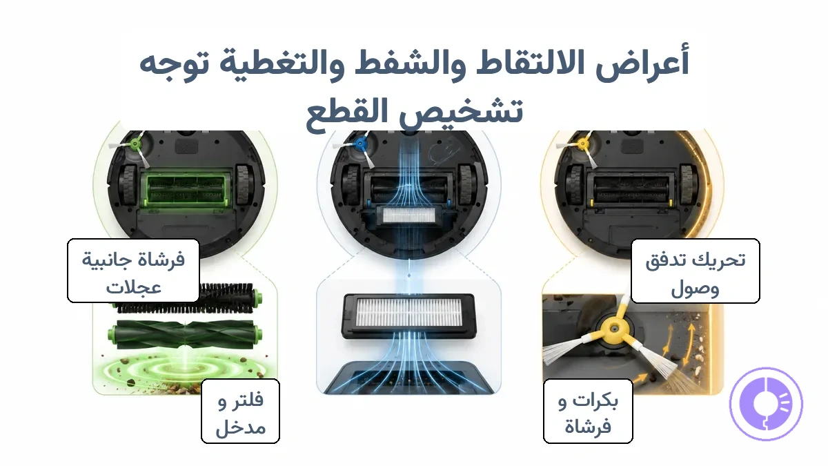 مخطط مقارنة بين أعراض الالتقاط والشفط والتغطية. تحت الالتقاط: الأسطوانات والتحريك; تحت الشفط: الفلتر وتدفق الهواء; تحت التغطية: الفرشاة الجانبية والوصول.