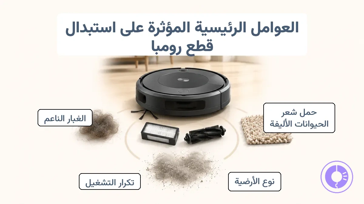 مقارنة لظروف المنزل التي تغير وتيرة استبدال قطع Roomba (حيوانات أليفة، أرضيات، تكرار التشغيل).