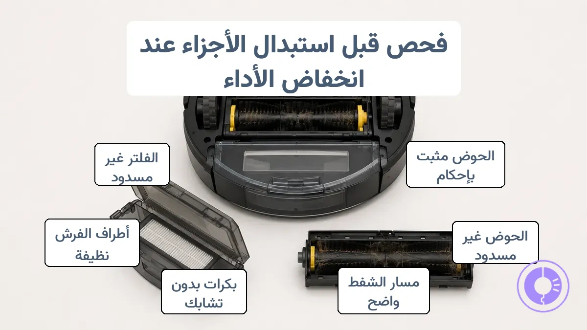 مخطط توضيحي يوضح سلة موضوعة بشكل صحيح ونقطة انسداد مرئية في مسار الشفط ومنطقة أسطوانات مع تشابك الفرشاة مع تسميات بسيطة لكل نقطة فحص.