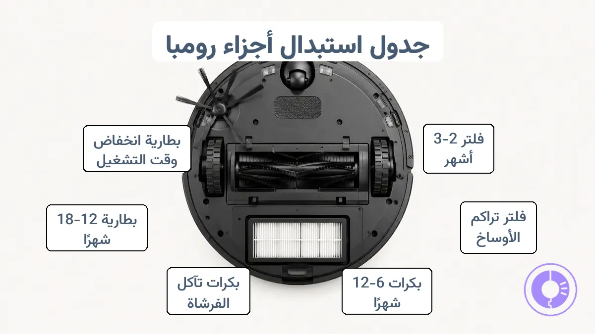 قطع Roomba موضحة في جدول الاستبدال (فلتر، رولّات، فرشاة جانبية، عجلات/عجلة دوارة).