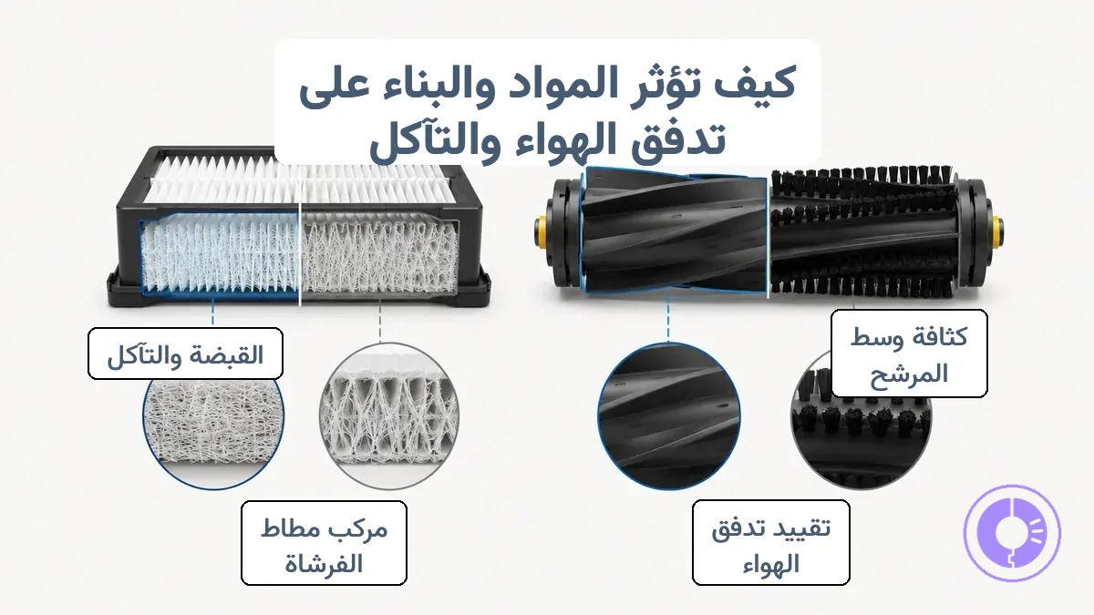 رسم توضيحي يقارن كثافة وسائط المرشح واختلافات مركب المطاط في بكرة الفرشاة التي تؤثر على تدفق الهواء والتلامس في Roomba.