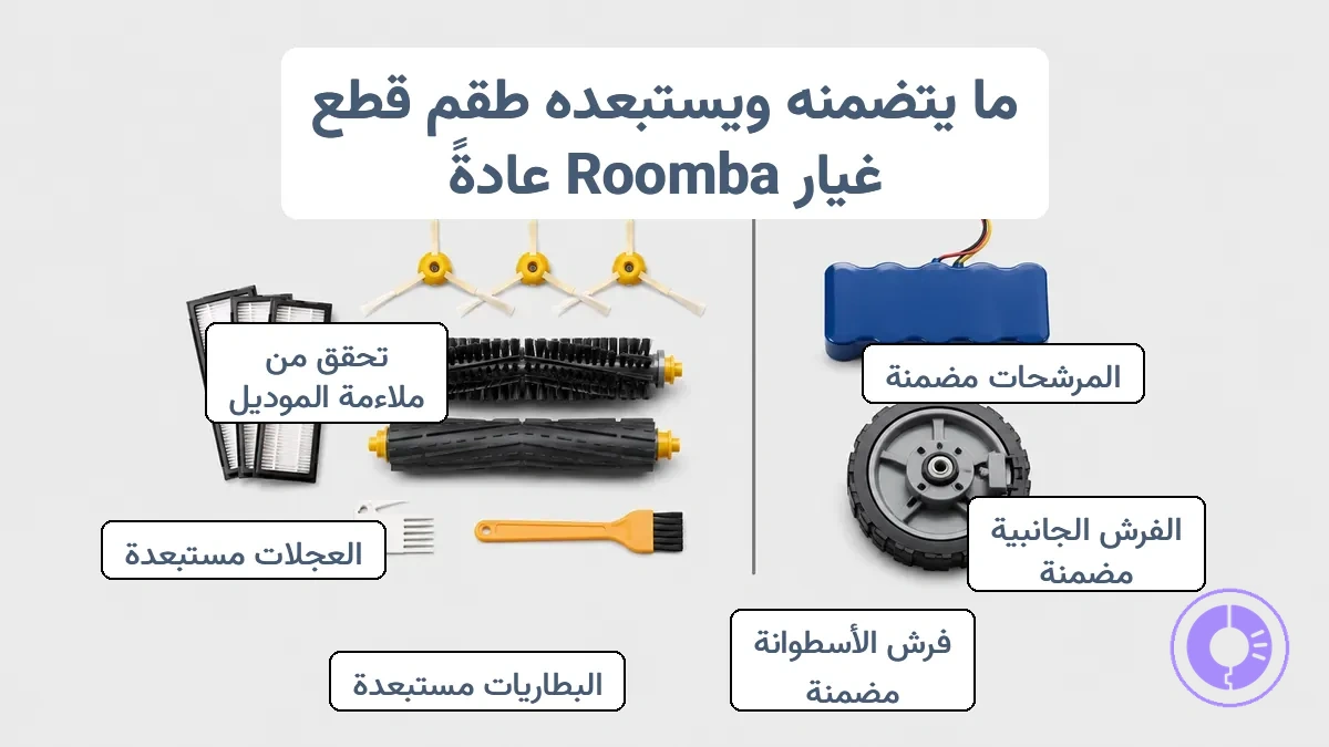 مثال توضيحي لقطع غيار Roomba الشائعة المضمنة في مجموعة نموذجية مع ملاحظات حول القطع التي قد يتم استبعادها.