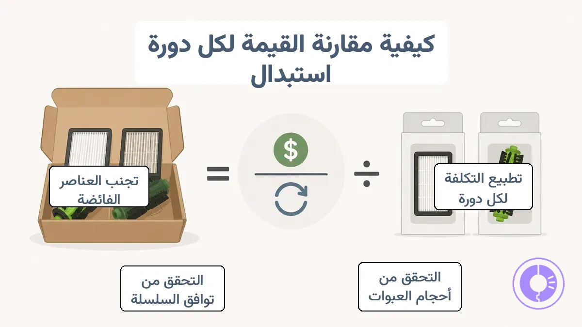 رسم بياني يوضح كيف يتم تقسيم سعر الحزمة على دورات الاستبدال القابلة للاستخدام لحساب القيمة لكل دورة