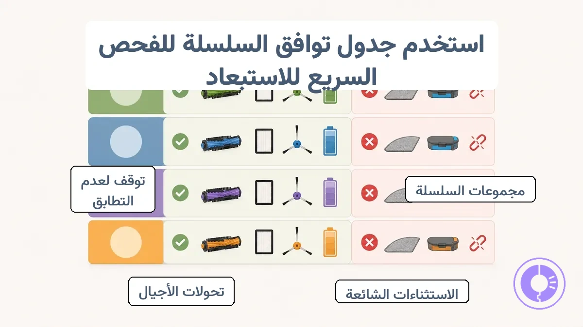 مخطط توافق على مستوى السلسلة لقطع غيار Roomba يظهر مجموعات السلاسل والاستثناءات الشائعة
