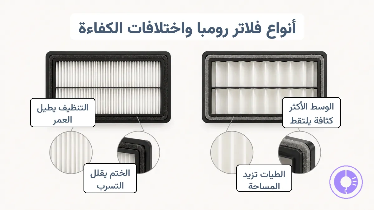 مقارنة أنواع فلاتر Roomba البديلة تظهر كثافة الوسائط والطيات وحافة إحكام الإطار.