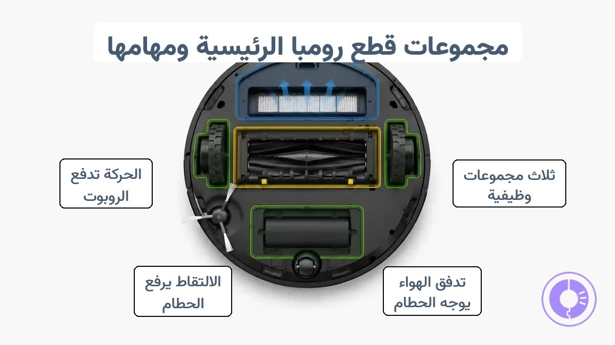 قطع Roomba مقسمة حسب تدفق الهواء والالتقاط والحركة والطاقة