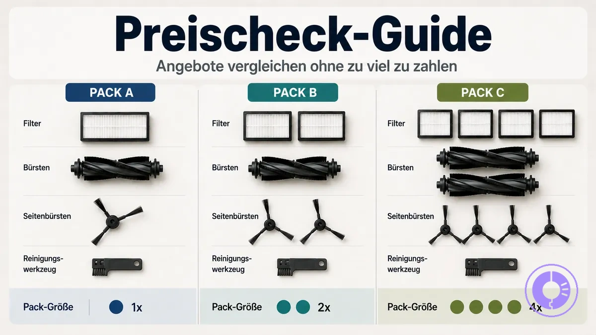 Vergleich von Roomba Ersatzteil-Paketen mit Packungsgröße und enthaltenen Teilen