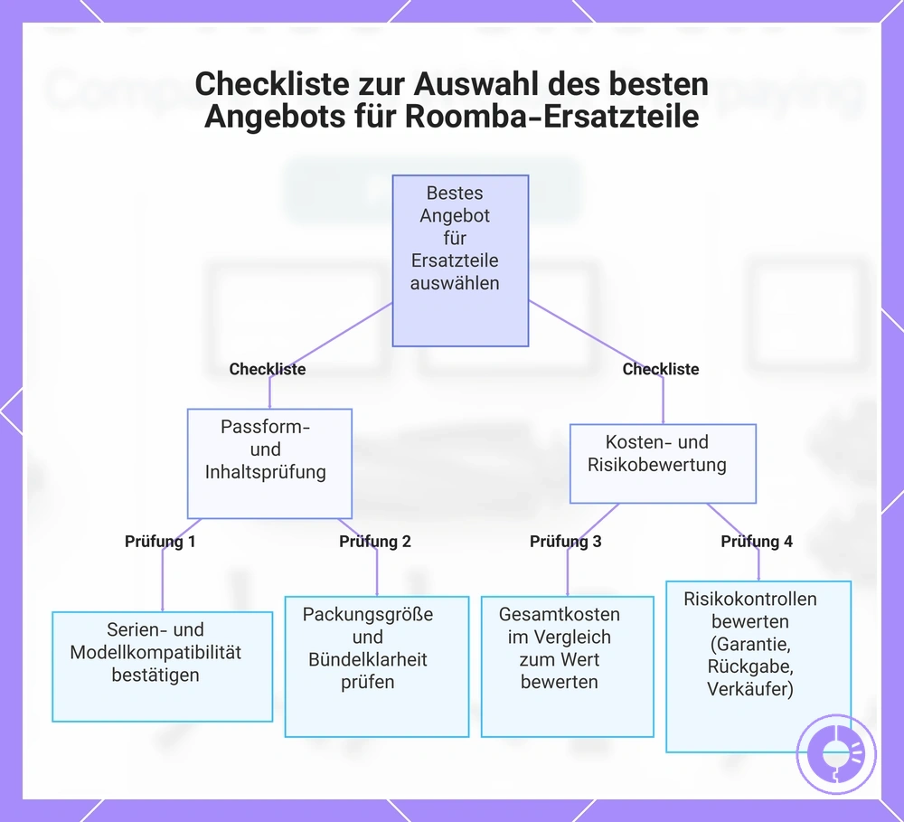 Checkliste zur Auswahl des besten Angebots für Roomba-Ersatzteile