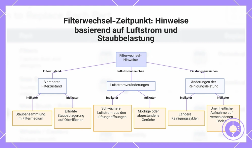 Filterwechsel-Zeitpunkt: Hinweise basierend auf Luftstrom und Staubbelastung