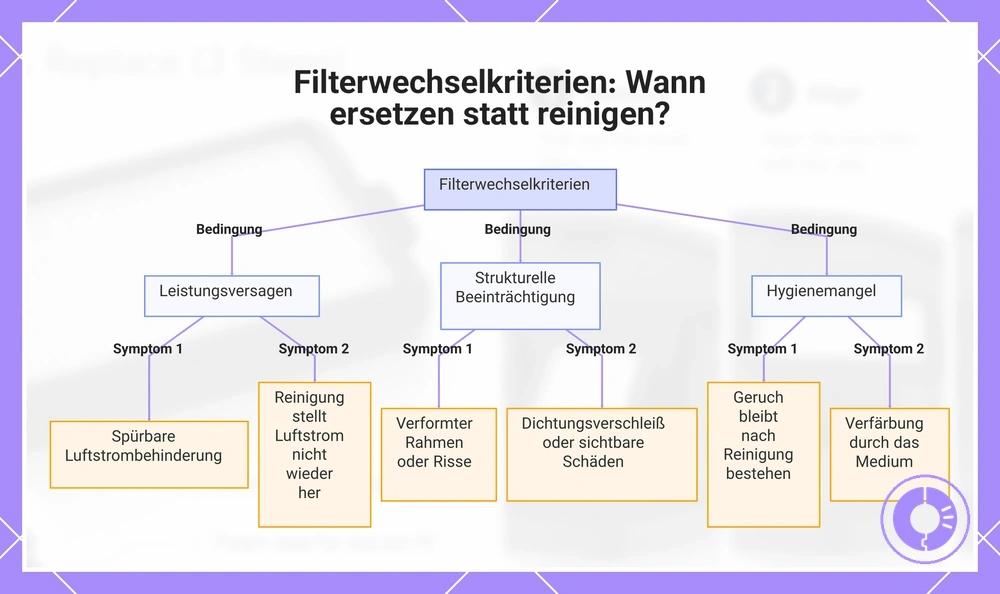 Filterwechselkriterien: Wann ersetzen statt reinigen?