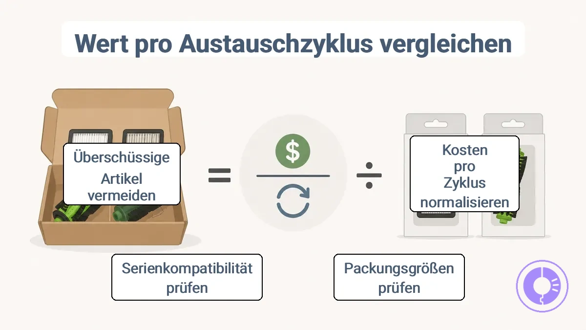 Diagramm, das zeigt, wie der Set-Preis durch die nutzbaren Austauschzyklen geteilt wird, um den Wert pro Zyklus zu berechnen.