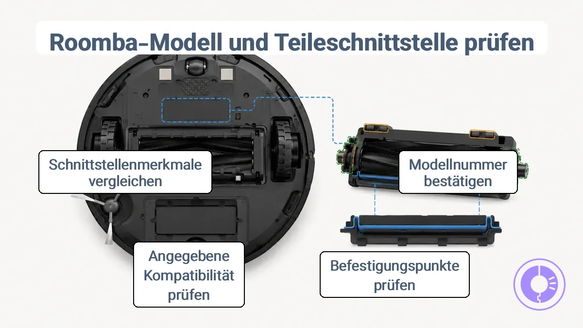 Position des Roomba-Modelllabels und Teileschnittstellenmerkmale wie Befestigungspunkte und Steckverbinder