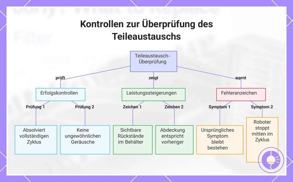 Kontrollen zur Überprüfung des Teileaustauschs