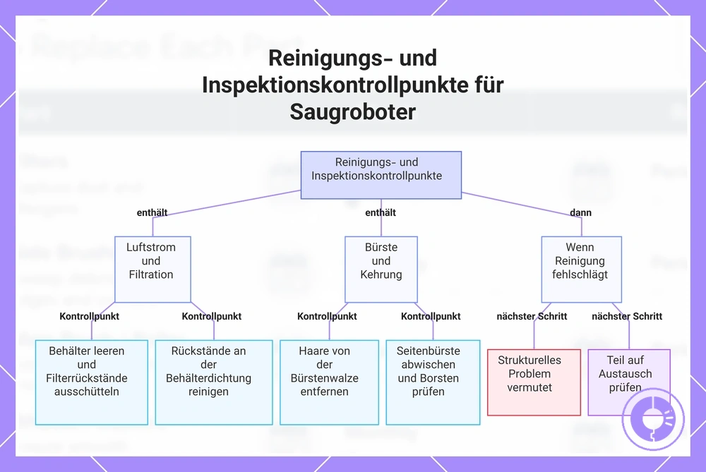 Reinigungs- und Inspektionskontrollpunkte für Saugroboter