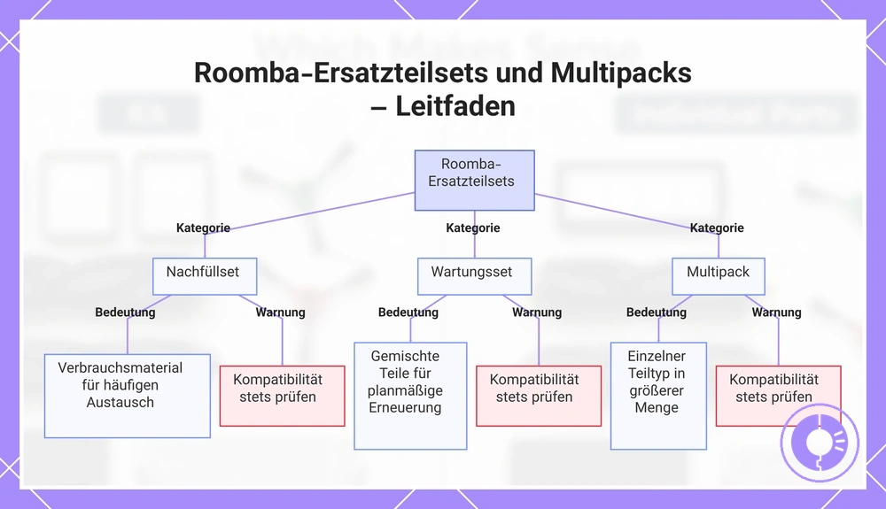 Roomba-Ersatzteilsets und Multipacks – Leitfaden