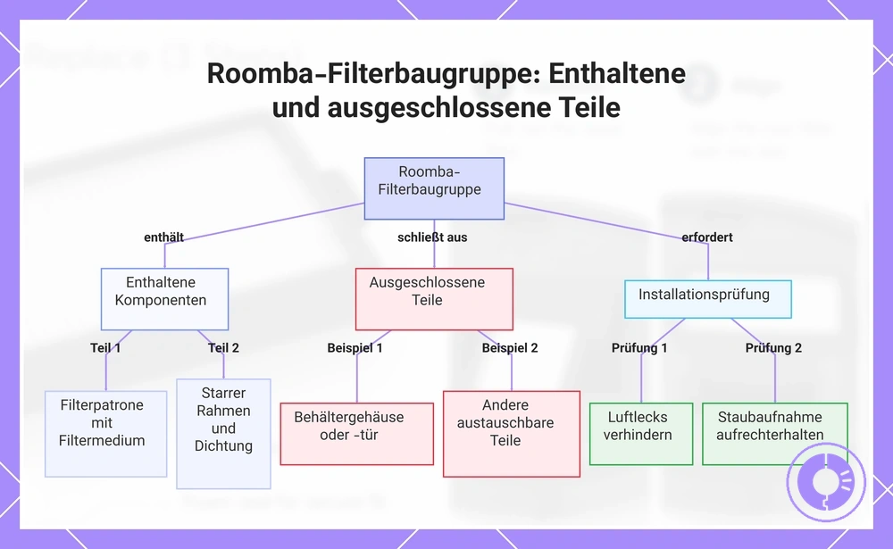 Roomba-Filterbaugruppe: Enthaltene und ausgeschlossene Teile