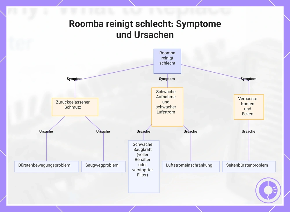 Roomba reinigt schlecht: Symptome und Ursachen