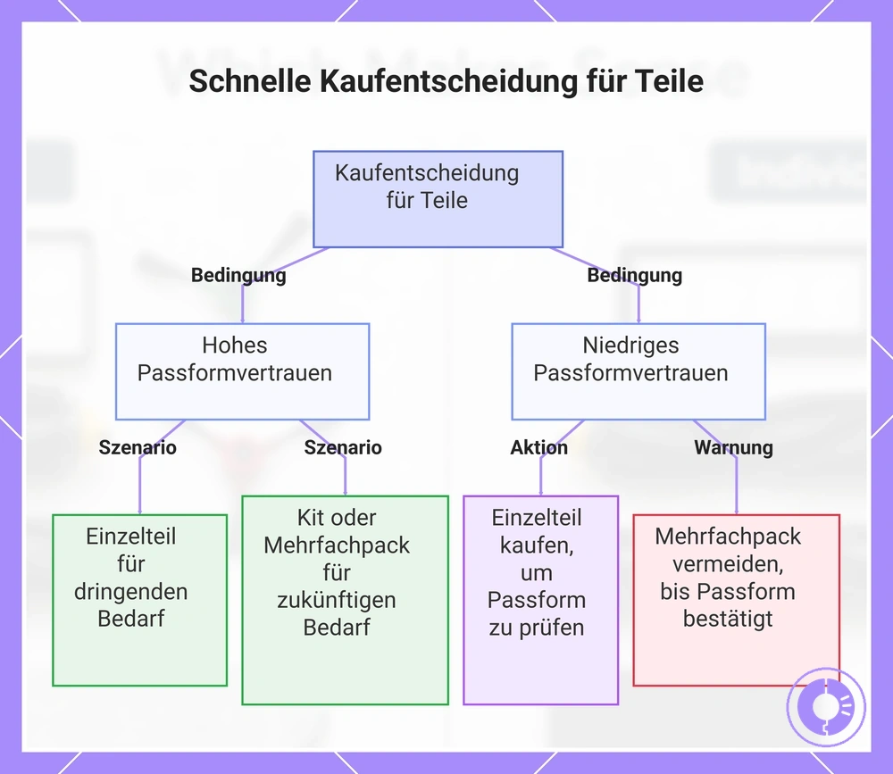 Schnelle Kaufentscheidung für Teile