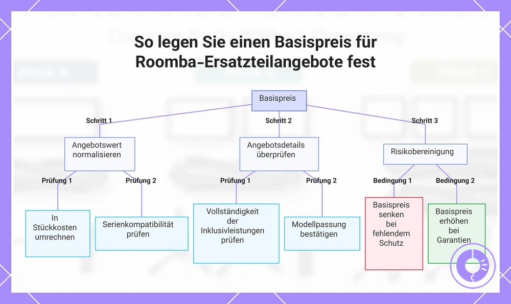 So legen Sie einen Basispreis für Roomba-Ersatzteilangebote fest