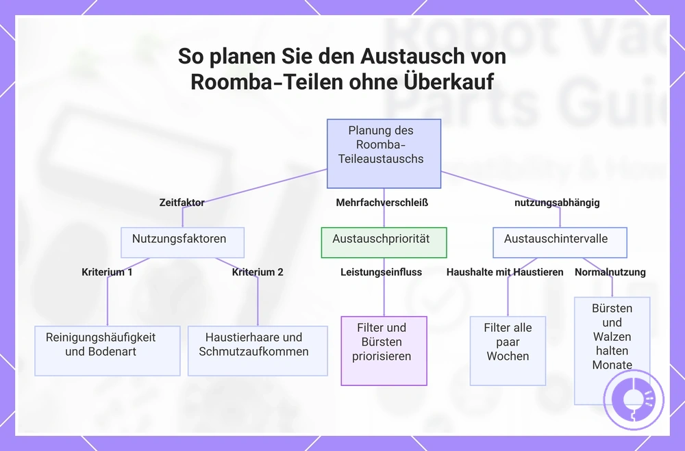 So planen Sie den Austausch von Roomba-Teilen ohne Überkauf