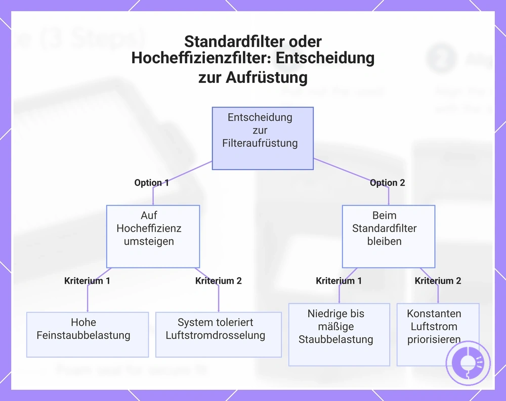 Standardfilter oder Hocheffizienzfilter: Entscheidung zur Aufrüstung