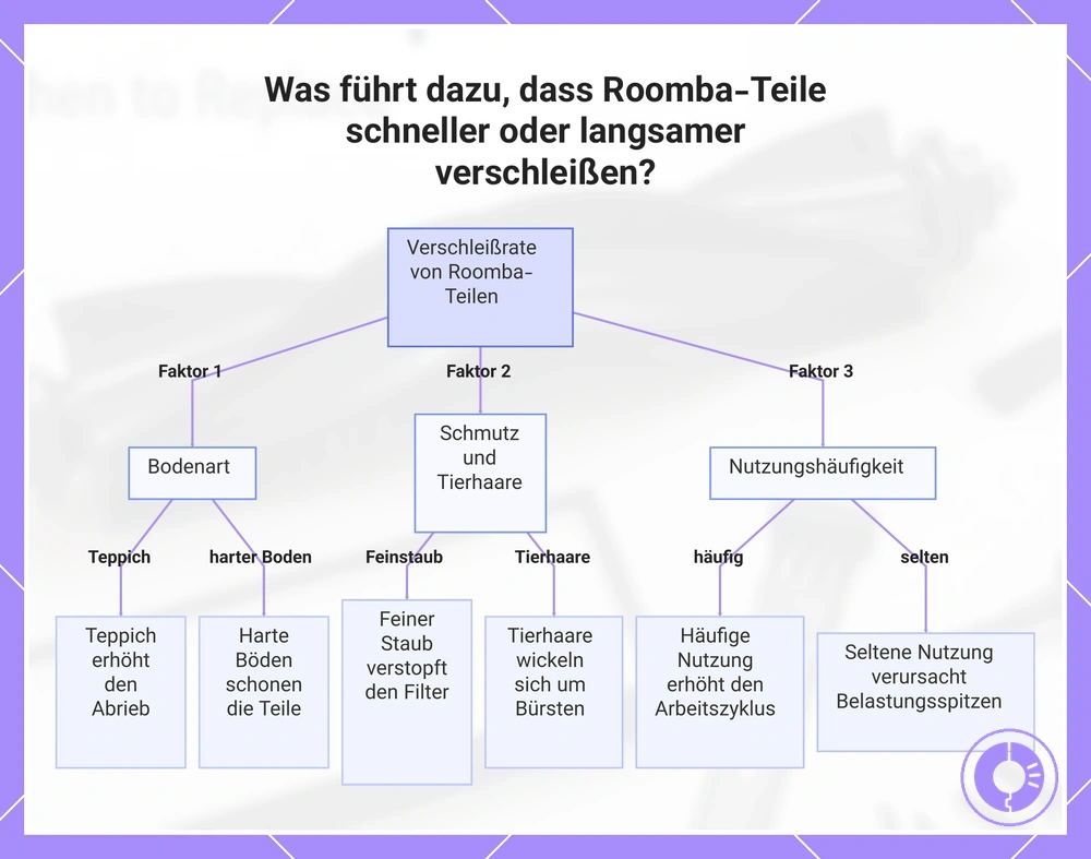Was führt dazu, dass Roomba-Teile schneller oder langsamer verschleißen?